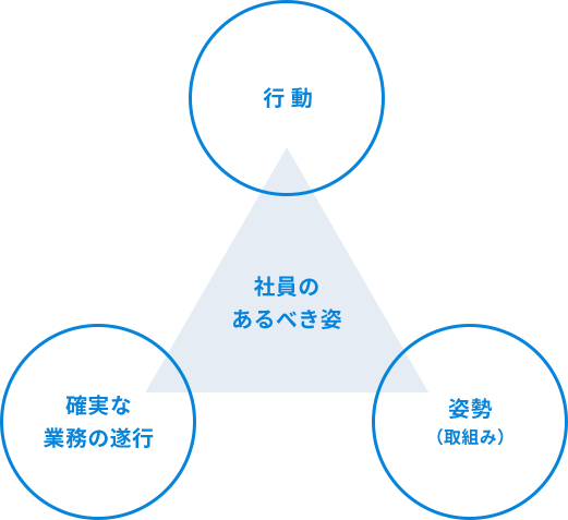 社員のあるべき姿